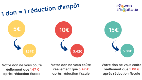 Votre don donne droit à une réduction d'impôt