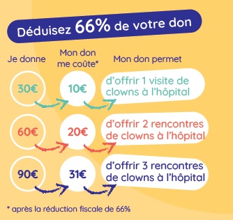 déduction fiscal de 66% de son don