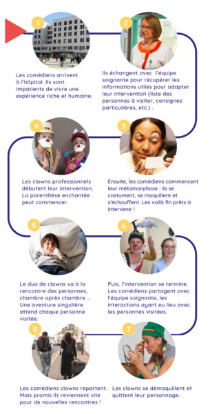 Les 8 étapes d'une visite de clown à l'hôpital-infographie